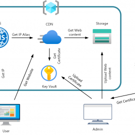 Creating a secure static Website with Azure Storage