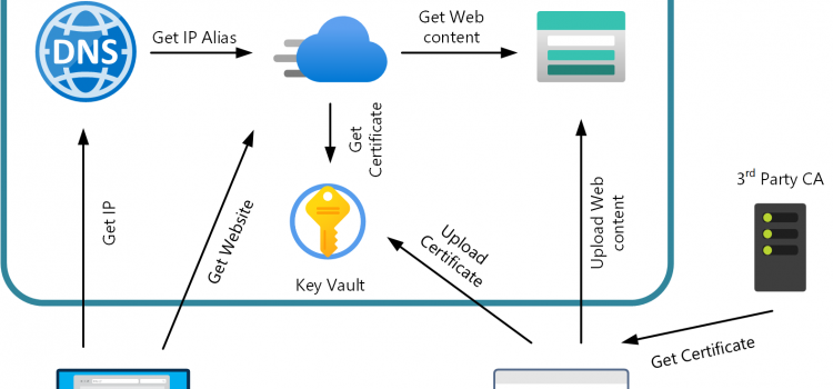 Creating a secure static Website with Azure Storage Creating a secure static Website with Azure Storage